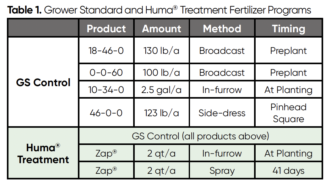 Table 1. Grower Standard and Huma® Treatment Fertilizer Programs